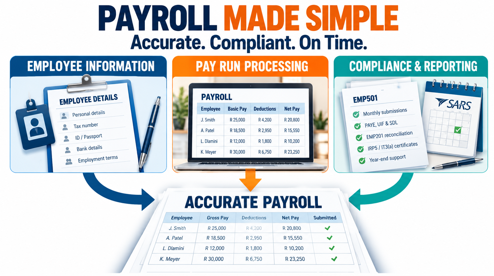 Payroll Made Simple: employee information, pay-run processing, and compliance and reporting come together to support accurate payroll