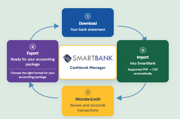 SmartBank Cashbook Manager: 1 Download your bank statement; 2 Import into SmartBank with supported PDF to CSV conversion; 3 Allocate, edit, review and reconcile; 4 Export for your accounting package.